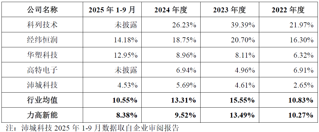 IPO雷达| 第三方BMS龙头力高新能IPO再冲刺，如何解释与零跑汽车的 "双向交易"？  第4张