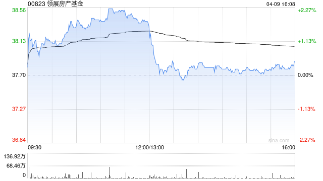 小摩：领展房产基金出售新加坡资产为资本回收好开端 但维持“中性”评级  第1张