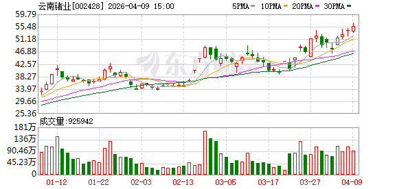 云南锗业:公司于2025年3月开始实施“空间太阳能电池用锗晶片建设项目” 第1张 云南锗业:公司于2025年3月开始实施“空间太阳能电池用锗晶片建设项目” 第1张