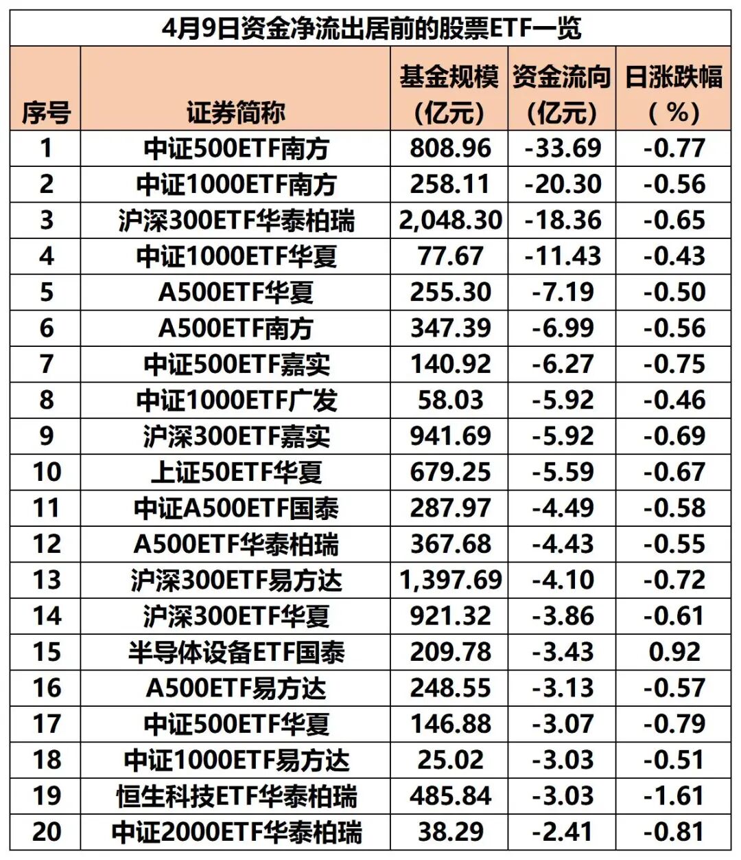 突然！超190亿，“跑了”  第2张