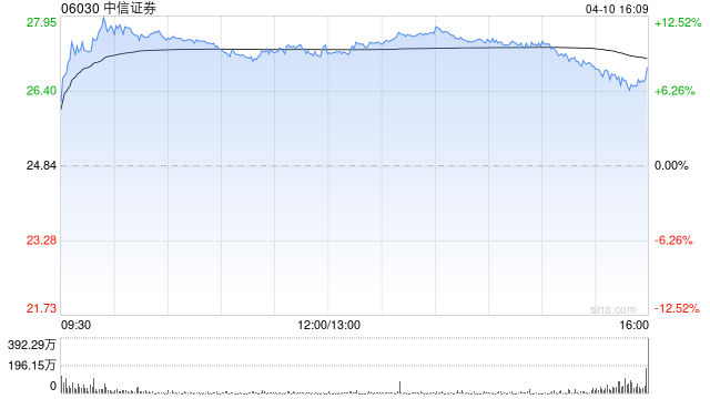 小摩：中信证券第一季业绩胜预期 料股价反应正面  第1张