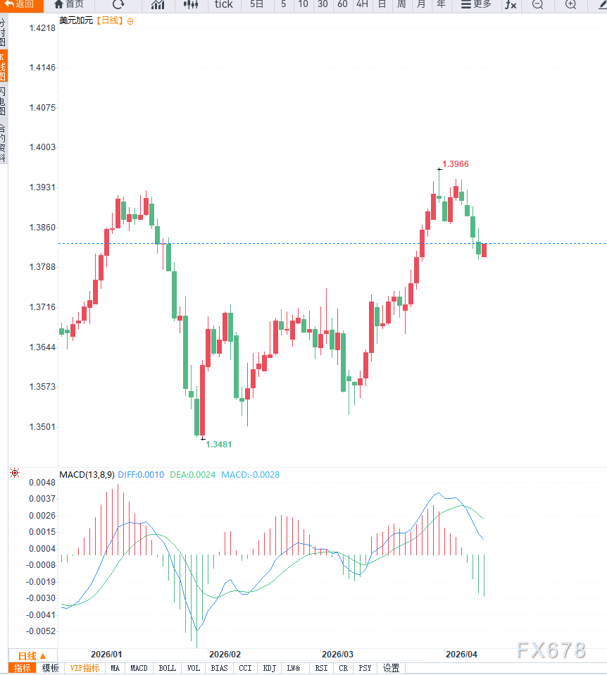 油价大幅回落叠加避险美元走强，美元兑加元超跌反弹  第2张