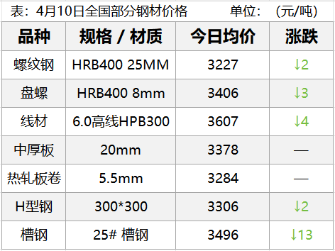 预警！黑色系全线失守！焦煤大跌超4%！下周钢价咋走？  第3张