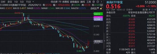 “业绩向上，估值向下”，券商板块价值被看好，顶流券商ETF华宝（512000）续涨逾1%  第1张