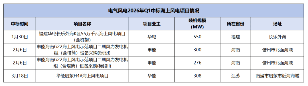 市场用订单投票,电气风电稳居海上风电市场前列 第2张 市场用订单投票,电气风电稳居海上风电市场前列 第2张