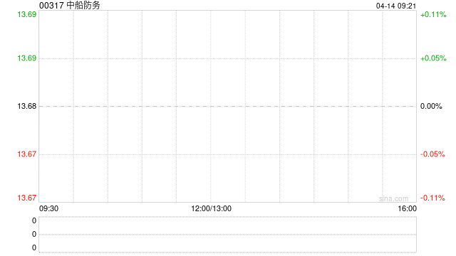 中船防务发盈喜 预期一季度归母净利润约3.6亿至4.3亿元同比增加95.16%至133.11% 第1张 中船防务发盈喜 预期一季度归母净利润约3.6亿至4.3亿元同比增加95.16%至133.11% 第1张