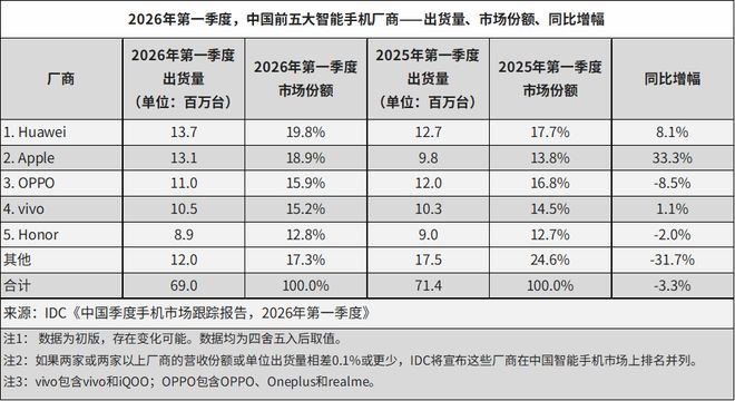 IDC:2026年Q1全球智能手机出货量下滑4.1%,三星、苹果逆势增长 第2张 IDC:2026年Q1全球智能手机出货量下滑4.1%,三星、苹果逆势增长 第2张