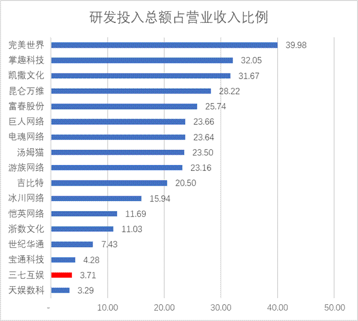 三七互娱买量换增长不灵了？“全线”负增长 管理层造假是否沦为“负资产”  第7张