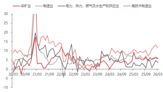 东海期货宏观数据观察：一季度GDP增速回升 超出市场预期  第6张