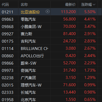 港股收评：恒指涨1.72% 科指大涨3.67% 科网股普涨 锂电池股强势 百度涨超7%  第5张