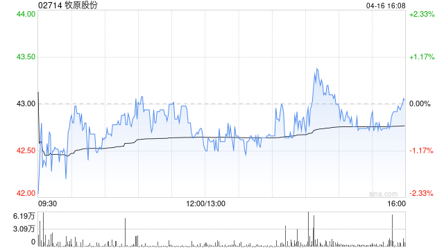 高盛：降牧原股份目标价至64港元 料生猪价格见底回升  第1张