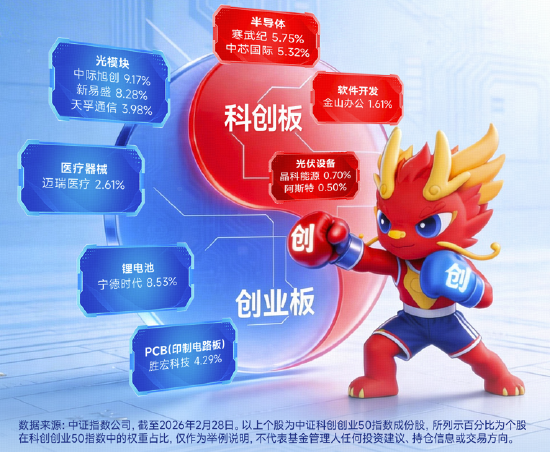 中际旭创刷新高点+寒武纪强势10连涨，硬科技宽基——华宝基金双创50ETF（588330）拉升2.2%续创新高  第2张