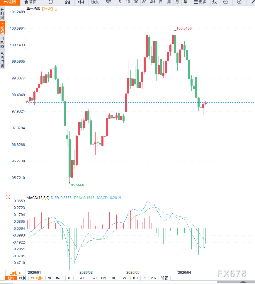 美指低位震荡，等待方向选择  第2张